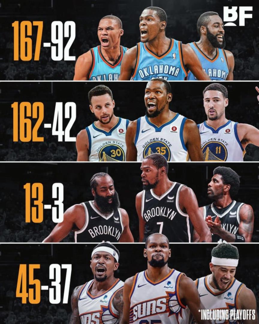 杜蘭特各階段三巨頭勝率：籃網(wǎng)時(shí)代13-3，太陽(yáng)時(shí)代拉完了